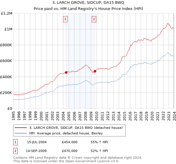 3, LARCH GROVE, SIDCUP, DA15 8WQ: Price paid vs HM Land Registry's House Price Index