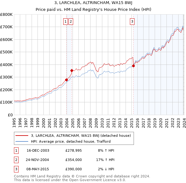 3, LARCHLEA, ALTRINCHAM, WA15 8WJ: Price paid vs HM Land Registry's House Price Index