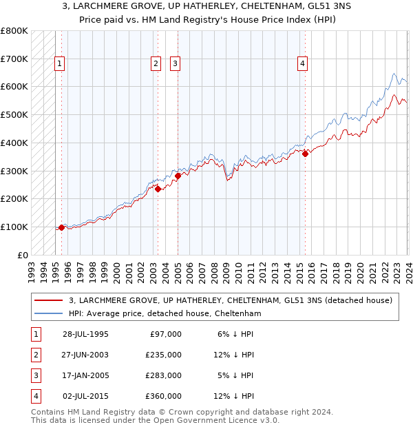 3, LARCHMERE GROVE, UP HATHERLEY, CHELTENHAM, GL51 3NS: Price paid vs HM Land Registry's House Price Index