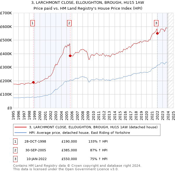 3, LARCHMONT CLOSE, ELLOUGHTON, BROUGH, HU15 1AW: Price paid vs HM Land Registry's House Price Index