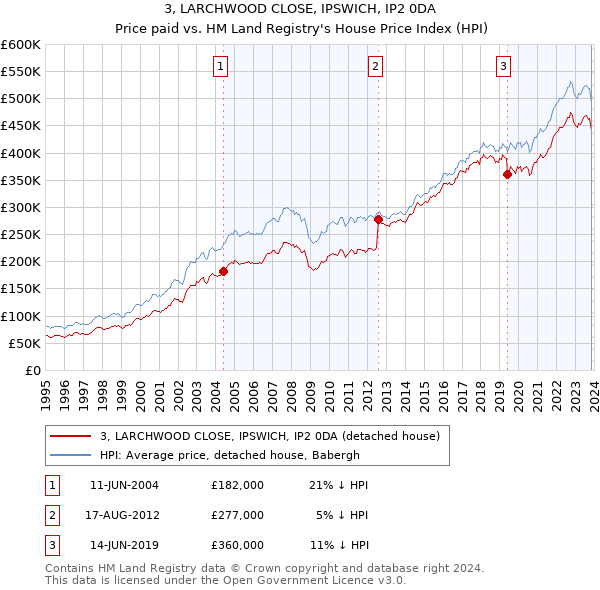 3, LARCHWOOD CLOSE, IPSWICH, IP2 0DA: Price paid vs HM Land Registry's House Price Index