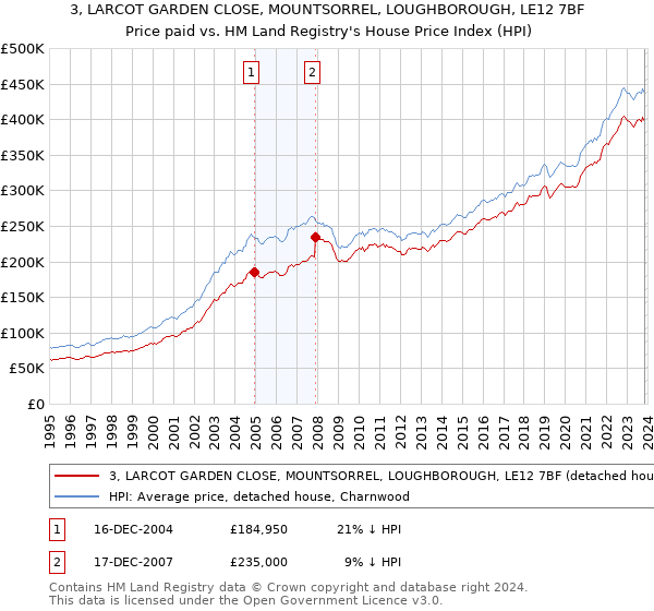 3, LARCOT GARDEN CLOSE, MOUNTSORREL, LOUGHBOROUGH, LE12 7BF: Price paid vs HM Land Registry's House Price Index