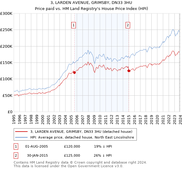 3, LARDEN AVENUE, GRIMSBY, DN33 3HU: Price paid vs HM Land Registry's House Price Index
