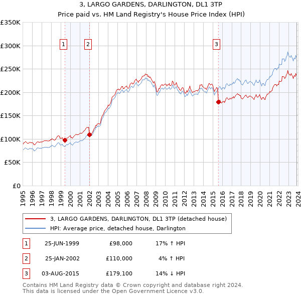 3, LARGO GARDENS, DARLINGTON, DL1 3TP: Price paid vs HM Land Registry's House Price Index