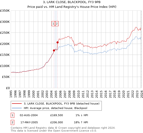3, LARK CLOSE, BLACKPOOL, FY3 9PB: Price paid vs HM Land Registry's House Price Index