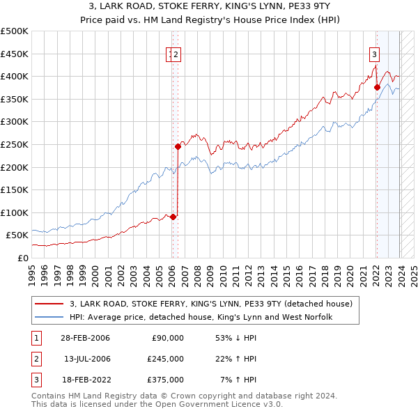 3, LARK ROAD, STOKE FERRY, KING'S LYNN, PE33 9TY: Price paid vs HM Land Registry's House Price Index