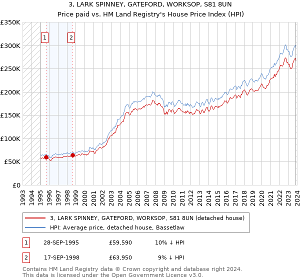 3, LARK SPINNEY, GATEFORD, WORKSOP, S81 8UN: Price paid vs HM Land Registry's House Price Index