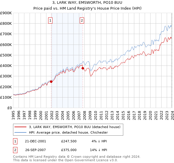 3, LARK WAY, EMSWORTH, PO10 8UU: Price paid vs HM Land Registry's House Price Index