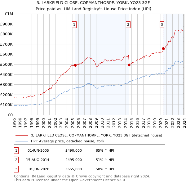 3, LARKFIELD CLOSE, COPMANTHORPE, YORK, YO23 3GF: Price paid vs HM Land Registry's House Price Index