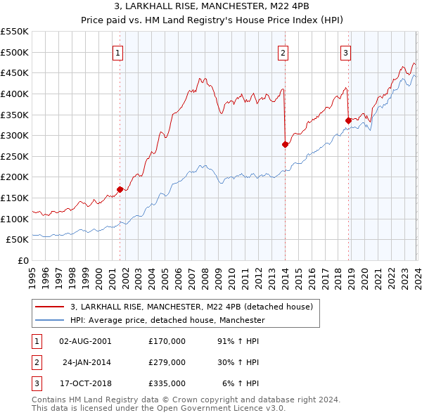 3, LARKHALL RISE, MANCHESTER, M22 4PB: Price paid vs HM Land Registry's House Price Index