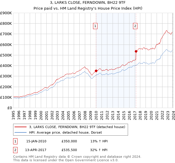 3, LARKS CLOSE, FERNDOWN, BH22 9TF: Price paid vs HM Land Registry's House Price Index