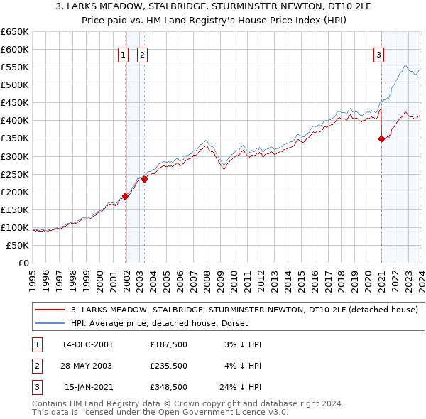 3, LARKS MEADOW, STALBRIDGE, STURMINSTER NEWTON, DT10 2LF: Price paid vs HM Land Registry's House Price Index