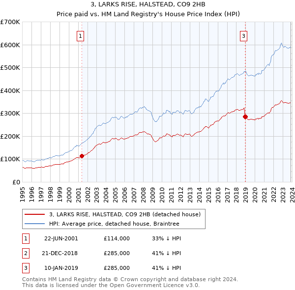 3, LARKS RISE, HALSTEAD, CO9 2HB: Price paid vs HM Land Registry's House Price Index