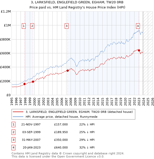 3, LARKSFIELD, ENGLEFIELD GREEN, EGHAM, TW20 0RB: Price paid vs HM Land Registry's House Price Index