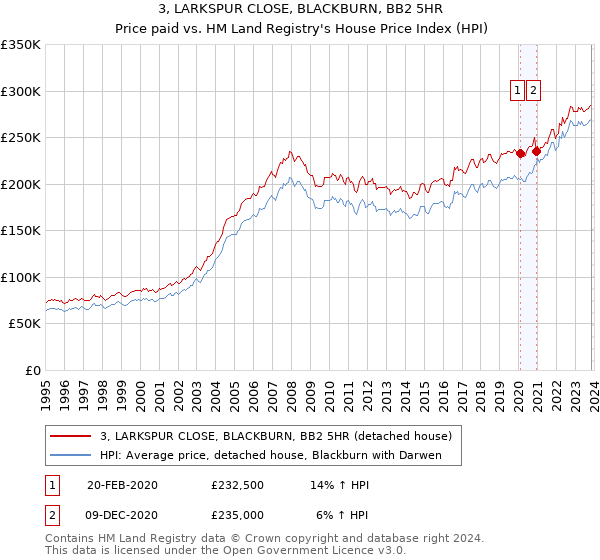 3, LARKSPUR CLOSE, BLACKBURN, BB2 5HR: Price paid vs HM Land Registry's House Price Index