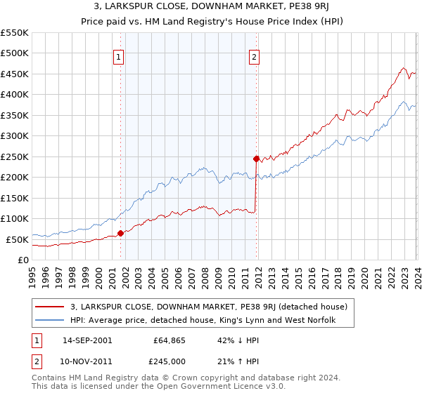 3, LARKSPUR CLOSE, DOWNHAM MARKET, PE38 9RJ: Price paid vs HM Land Registry's House Price Index