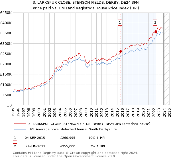 3, LARKSPUR CLOSE, STENSON FIELDS, DERBY, DE24 3FN: Price paid vs HM Land Registry's House Price Index