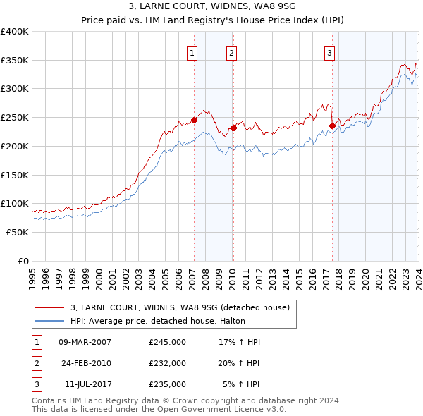 3, LARNE COURT, WIDNES, WA8 9SG: Price paid vs HM Land Registry's House Price Index
