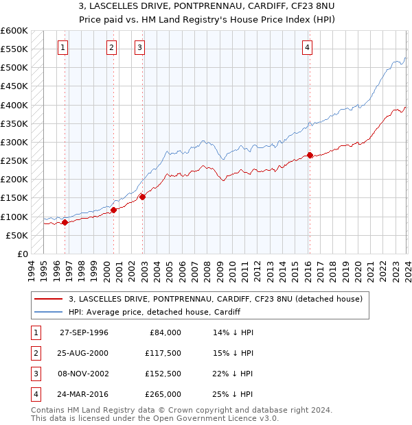 3, LASCELLES DRIVE, PONTPRENNAU, CARDIFF, CF23 8NU: Price paid vs HM Land Registry's House Price Index