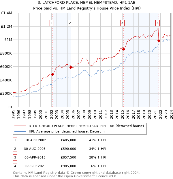 3, LATCHFORD PLACE, HEMEL HEMPSTEAD, HP1 1AB: Price paid vs HM Land Registry's House Price Index