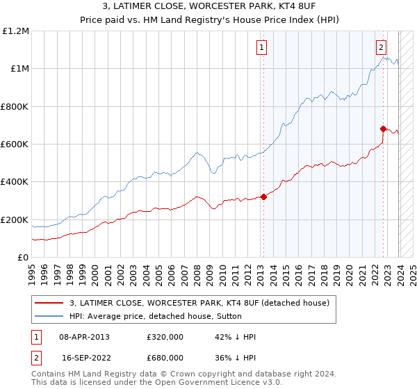 3, LATIMER CLOSE, WORCESTER PARK, KT4 8UF: Price paid vs HM Land Registry's House Price Index
