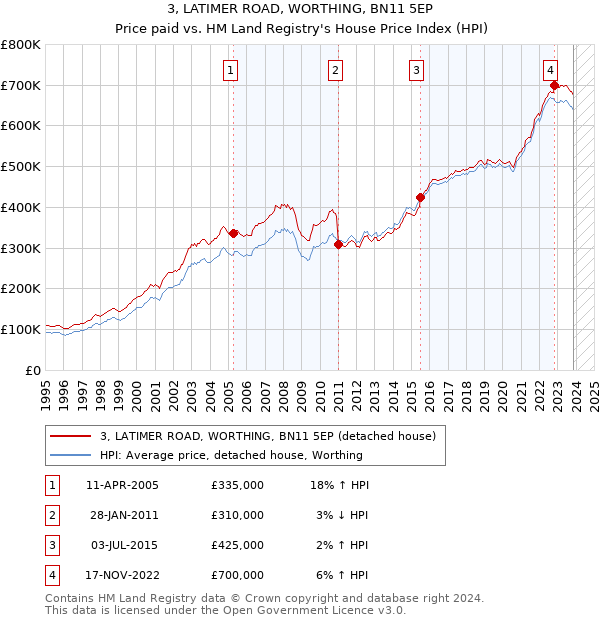 3, LATIMER ROAD, WORTHING, BN11 5EP: Price paid vs HM Land Registry's House Price Index