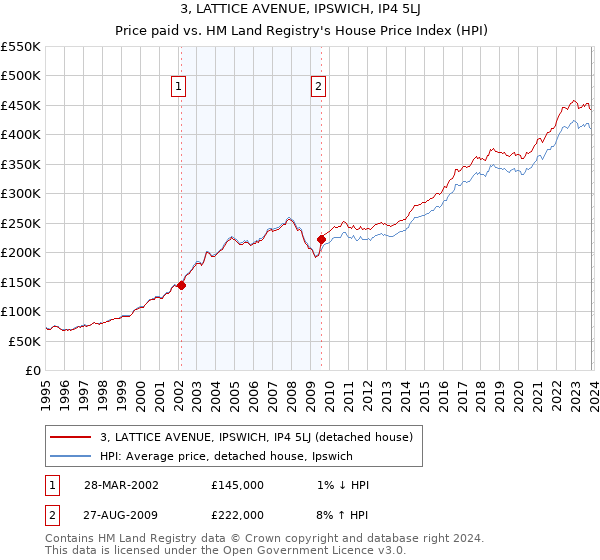 3, LATTICE AVENUE, IPSWICH, IP4 5LJ: Price paid vs HM Land Registry's House Price Index