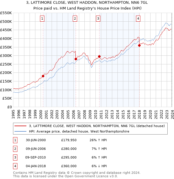 3, LATTIMORE CLOSE, WEST HADDON, NORTHAMPTON, NN6 7GL: Price paid vs HM Land Registry's House Price Index