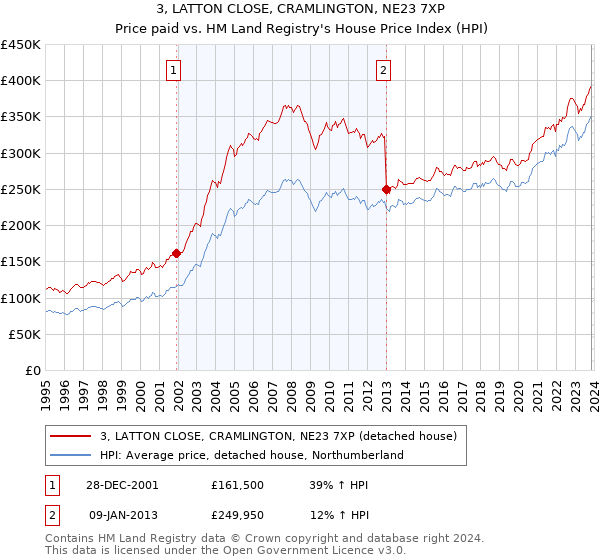 3, LATTON CLOSE, CRAMLINGTON, NE23 7XP: Price paid vs HM Land Registry's House Price Index