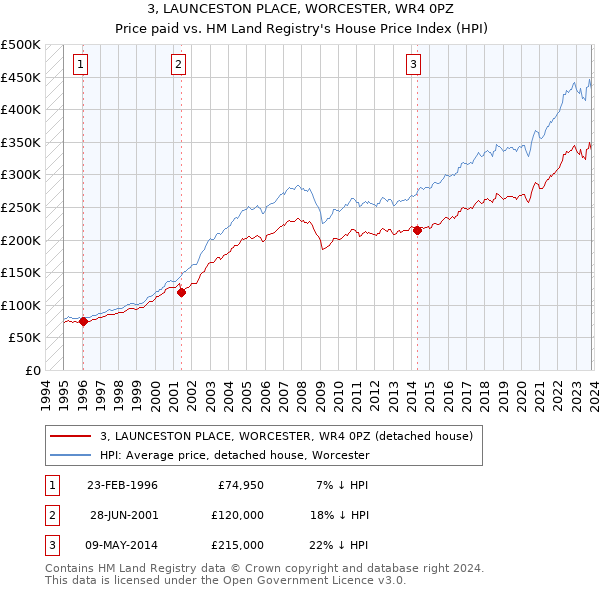 3, LAUNCESTON PLACE, WORCESTER, WR4 0PZ: Price paid vs HM Land Registry's House Price Index