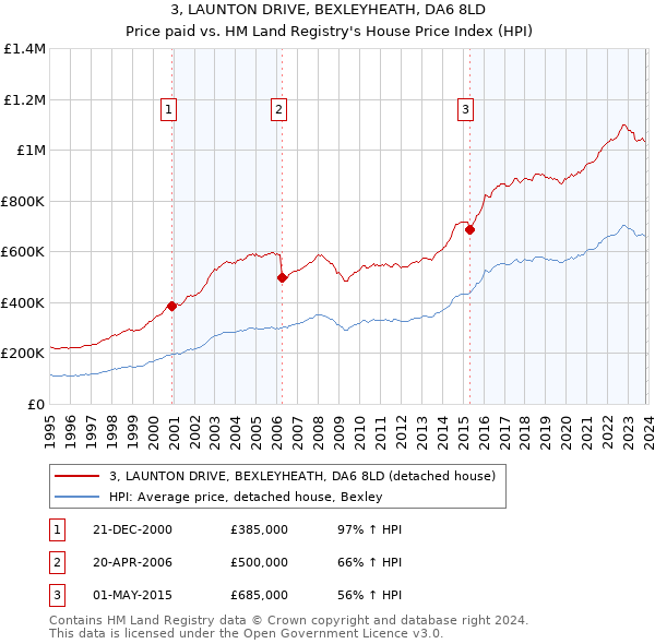 3, LAUNTON DRIVE, BEXLEYHEATH, DA6 8LD: Price paid vs HM Land Registry's House Price Index