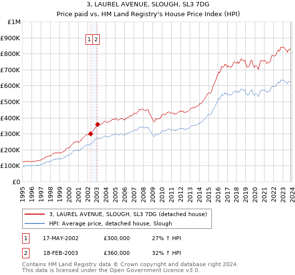 3, LAUREL AVENUE, SLOUGH, SL3 7DG: Price paid vs HM Land Registry's House Price Index