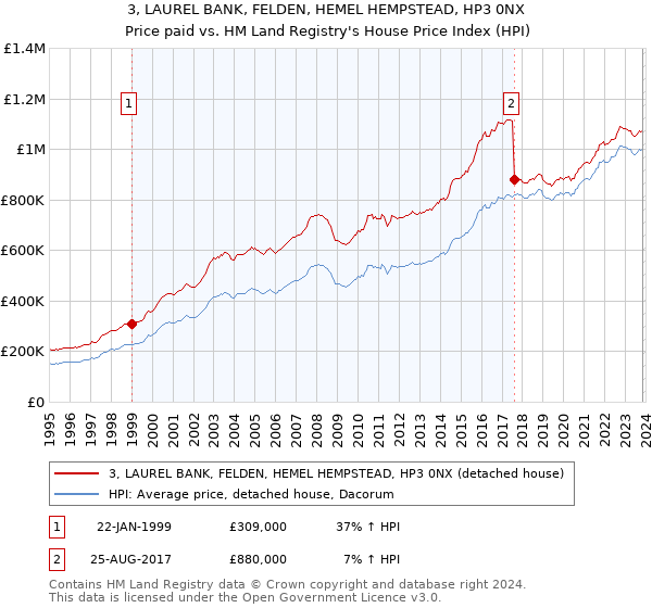3, LAUREL BANK, FELDEN, HEMEL HEMPSTEAD, HP3 0NX: Price paid vs HM Land Registry's House Price Index