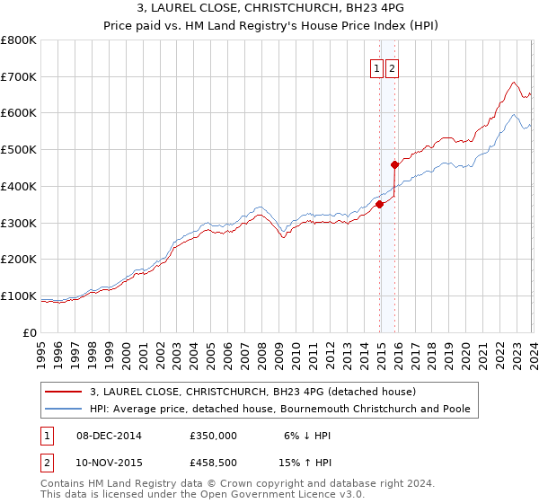 3, LAUREL CLOSE, CHRISTCHURCH, BH23 4PG: Price paid vs HM Land Registry's House Price Index