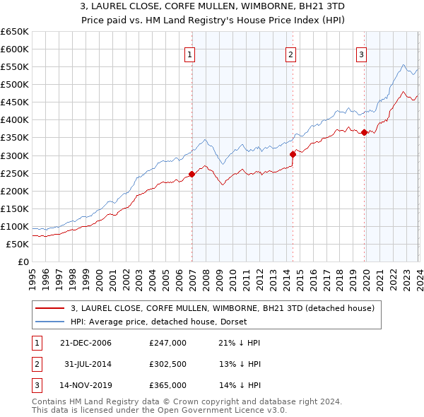 3, LAUREL CLOSE, CORFE MULLEN, WIMBORNE, BH21 3TD: Price paid vs HM Land Registry's House Price Index