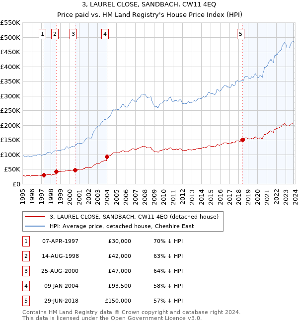 3, LAUREL CLOSE, SANDBACH, CW11 4EQ: Price paid vs HM Land Registry's House Price Index