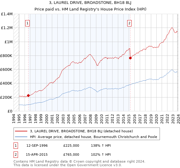 3, LAUREL DRIVE, BROADSTONE, BH18 8LJ: Price paid vs HM Land Registry's House Price Index