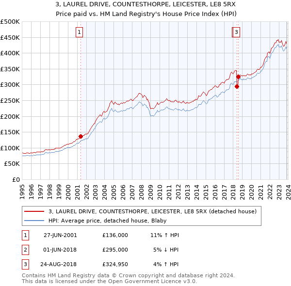3, LAUREL DRIVE, COUNTESTHORPE, LEICESTER, LE8 5RX: Price paid vs HM Land Registry's House Price Index