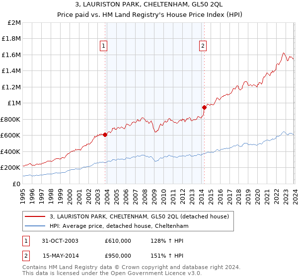 3, LAURISTON PARK, CHELTENHAM, GL50 2QL: Price paid vs HM Land Registry's House Price Index