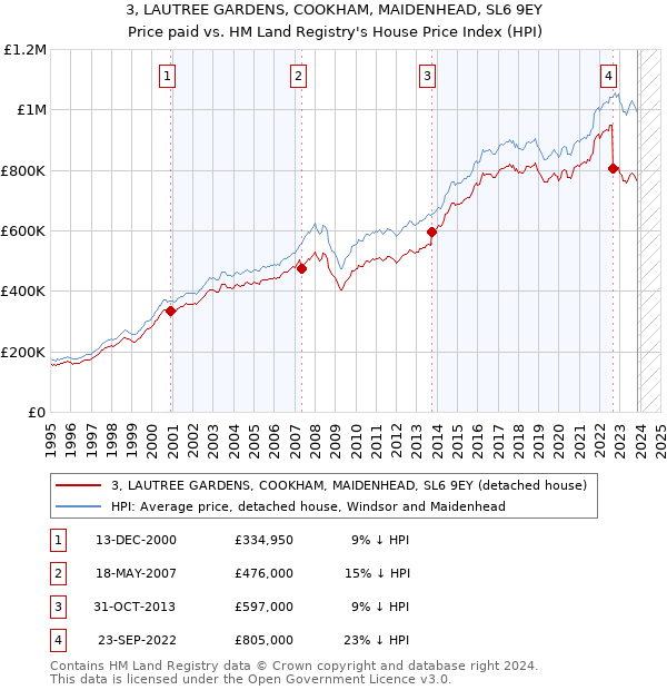 3, LAUTREE GARDENS, COOKHAM, MAIDENHEAD, SL6 9EY: Price paid vs HM Land Registry's House Price Index