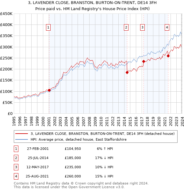 3, LAVENDER CLOSE, BRANSTON, BURTON-ON-TRENT, DE14 3FH: Price paid vs HM Land Registry's House Price Index