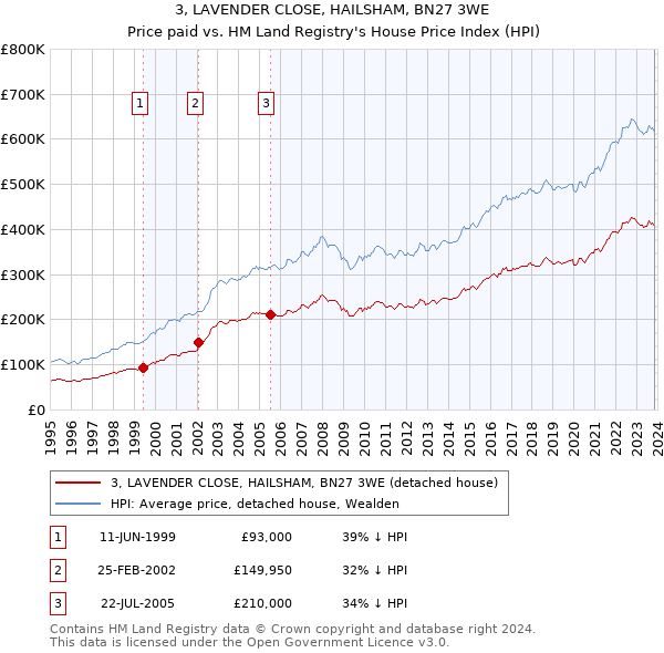 3, LAVENDER CLOSE, HAILSHAM, BN27 3WE: Price paid vs HM Land Registry's House Price Index