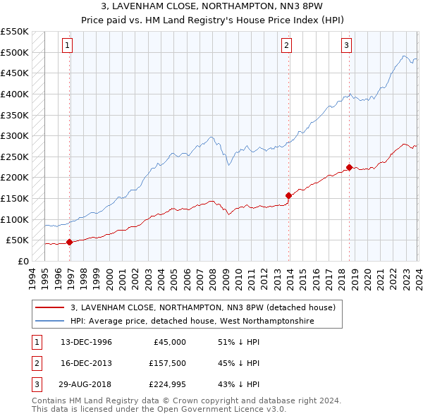 3, LAVENHAM CLOSE, NORTHAMPTON, NN3 8PW: Price paid vs HM Land Registry's House Price Index
