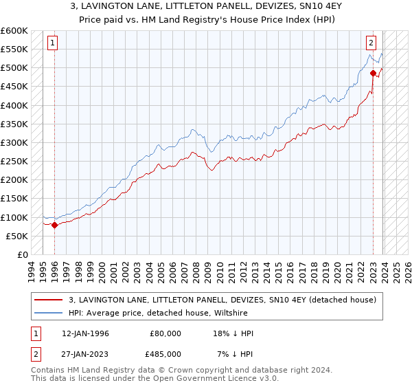 3, LAVINGTON LANE, LITTLETON PANELL, DEVIZES, SN10 4EY: Price paid vs HM Land Registry's House Price Index
