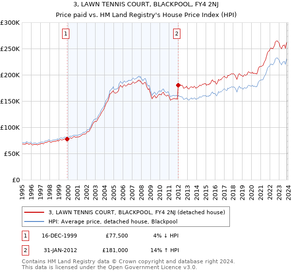 3, LAWN TENNIS COURT, BLACKPOOL, FY4 2NJ: Price paid vs HM Land Registry's House Price Index