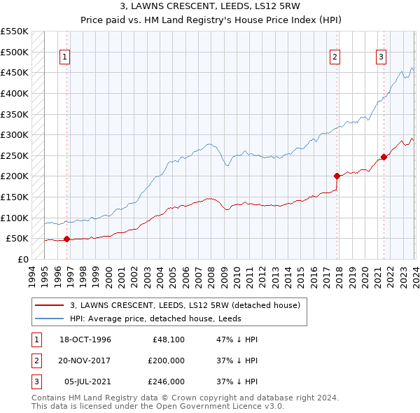 3, LAWNS CRESCENT, LEEDS, LS12 5RW: Price paid vs HM Land Registry's House Price Index