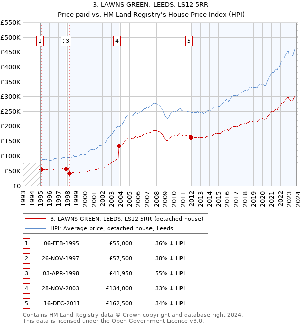 3, LAWNS GREEN, LEEDS, LS12 5RR: Price paid vs HM Land Registry's House Price Index