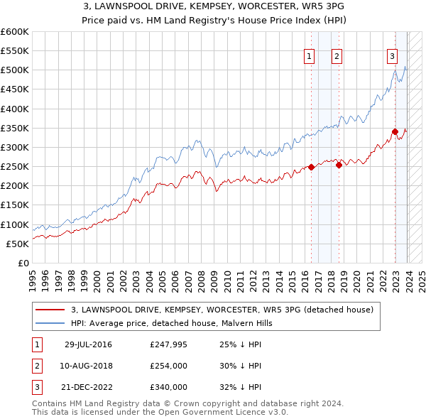 3, LAWNSPOOL DRIVE, KEMPSEY, WORCESTER, WR5 3PG: Price paid vs HM Land Registry's House Price Index