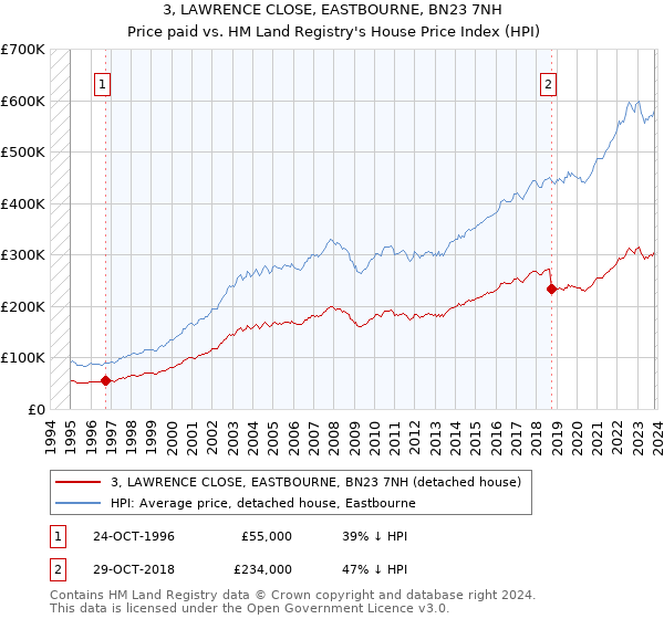 3, LAWRENCE CLOSE, EASTBOURNE, BN23 7NH: Price paid vs HM Land Registry's House Price Index