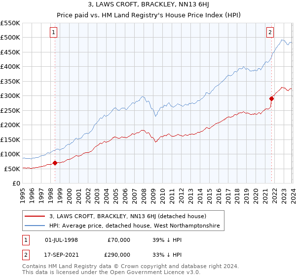 3, LAWS CROFT, BRACKLEY, NN13 6HJ: Price paid vs HM Land Registry's House Price Index